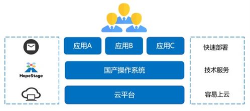 潤和軟件HopeStage操作系統(tǒng)正式上架阿里云、華為云、騰訊云商店，助力人工智能基礎(chǔ)軟件開發(fā)