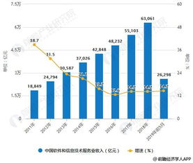 2019年中國軟件行業市場分析 云計算、大數據與人工智能技術驅動細分領域擴張與信息技術服務升級